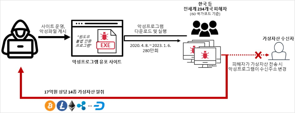 Attack overview