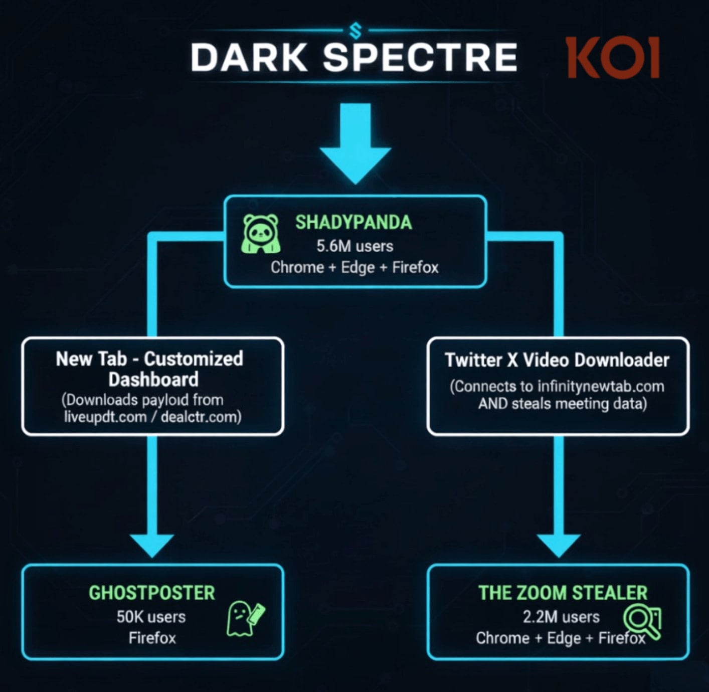 Campaign discovery flow