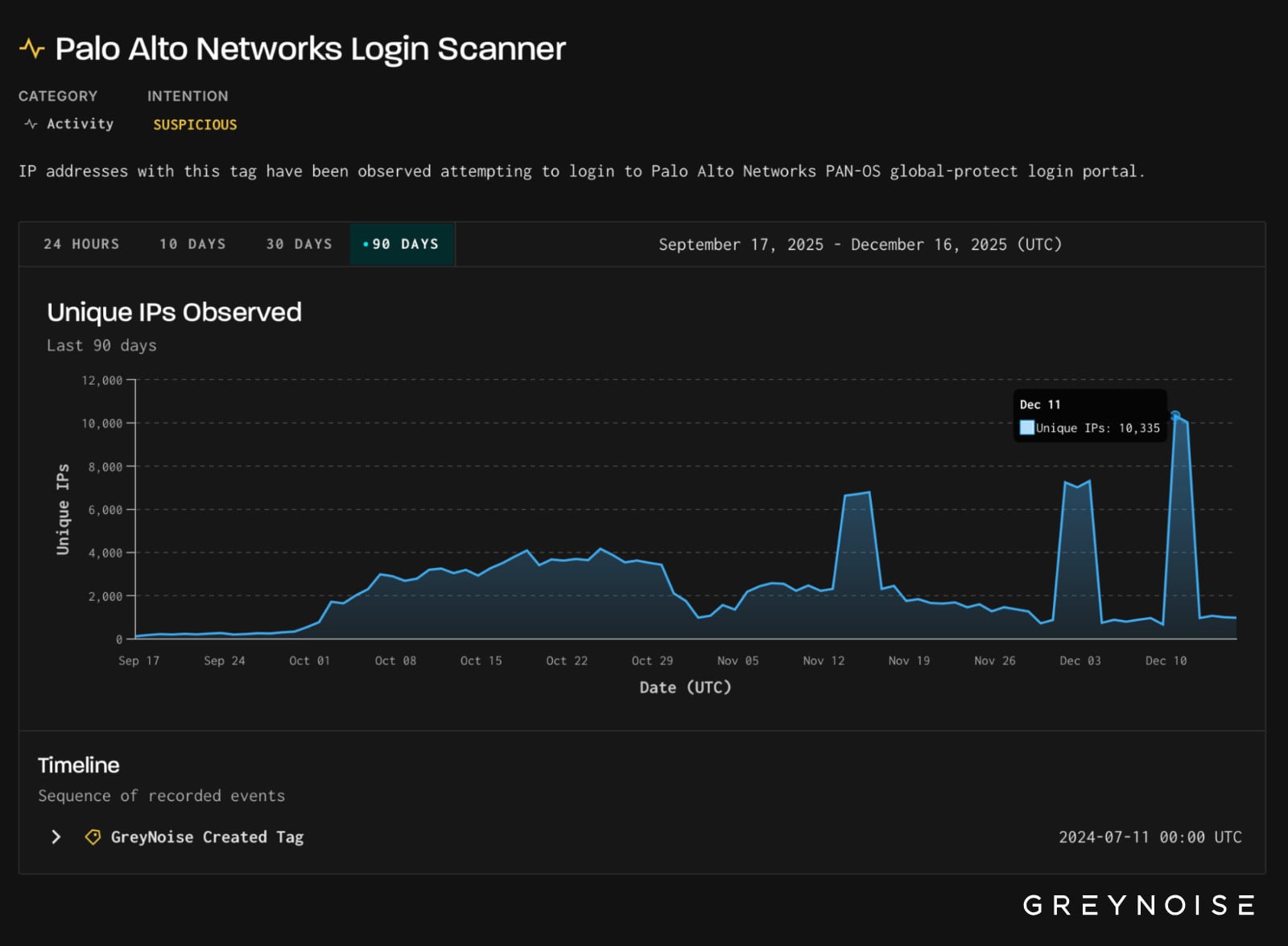 Activity targeting GlobalProtect portals